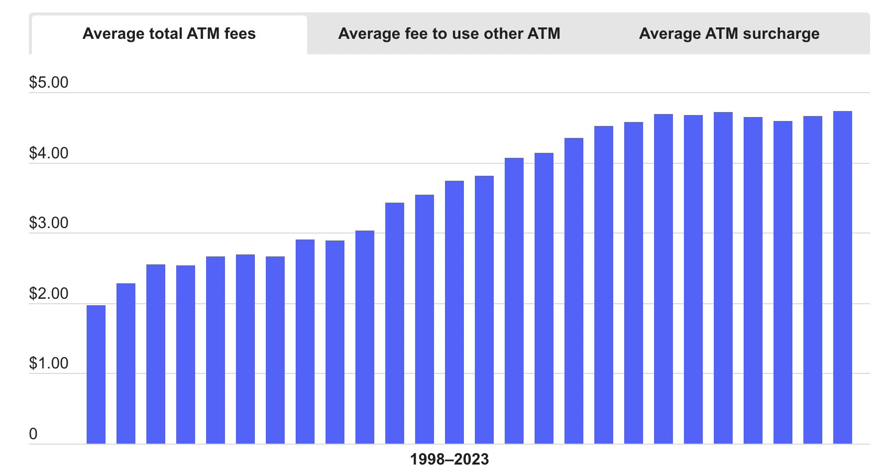 Graph of average ATM fees from 1998 -2023